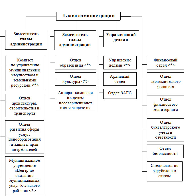 Администрация муниципального образования орган власти. Структура органов местного самоуправления схема Мурманск. Структура администрации города Мурманска. Структура органов местного самоуправления города Мурманска схема. Структура администрации Мурманской области.